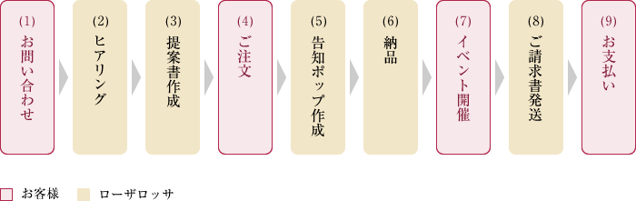 [図]お問い合わせからお支払いまでの流れ